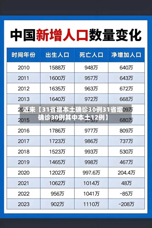 近来【31省增本土确诊30例31省增确诊30例其中本土12例】