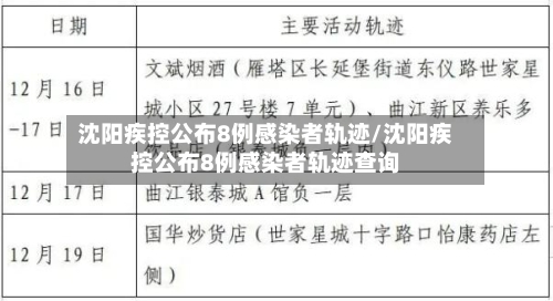沈阳疾控公布8例感染者轨迹/沈阳疾控公布8例感染者轨迹查询-第3张图片