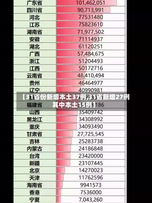 【31省份新增本土37例,31省新增27例 其中本土15例】