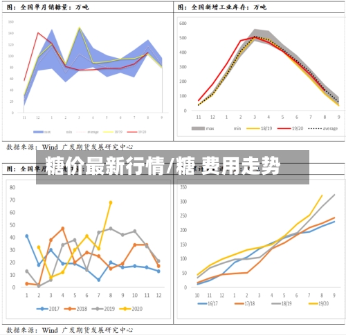 糖价最新行情/糖 费用走势-第3张图片