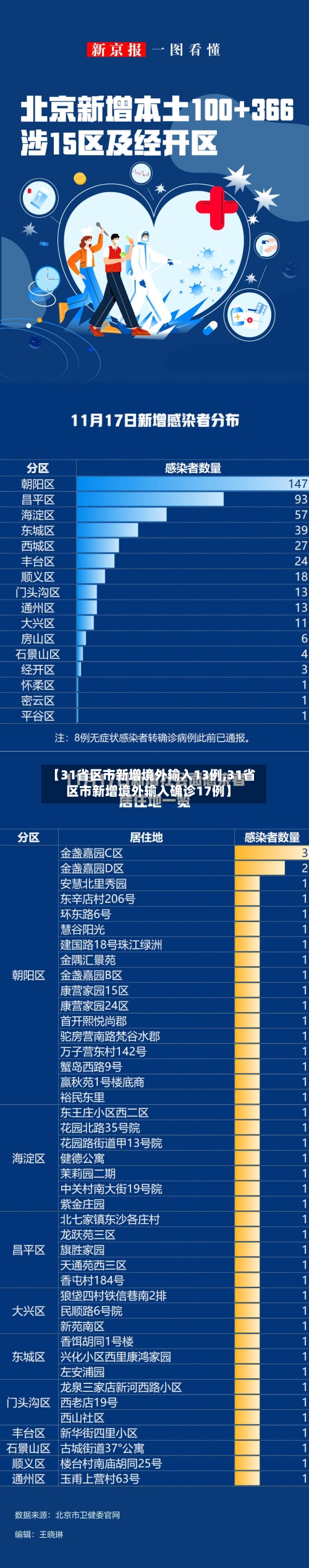 【31省区市新增境外输入13例,31省区市新增境外输入确诊17例】-第2张图片