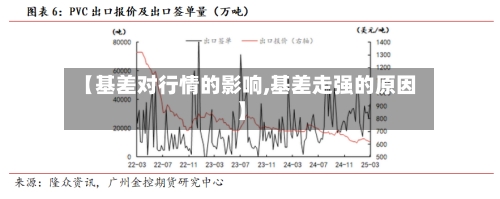 【基差对行情的影响,基差走强的原因】