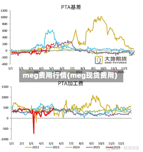 meg费用行情(meg现货费用)-第3张图片